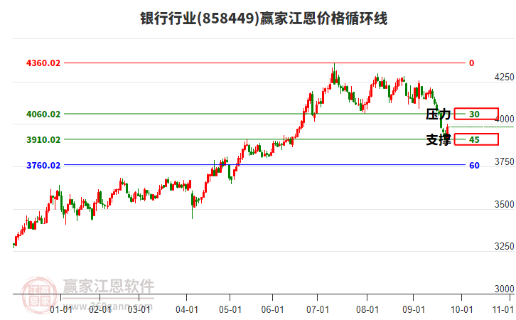 銀行行業(yè)江恩價格循環(huán)線工具 銀行行業(yè)江恩價格循環(huán)線工具