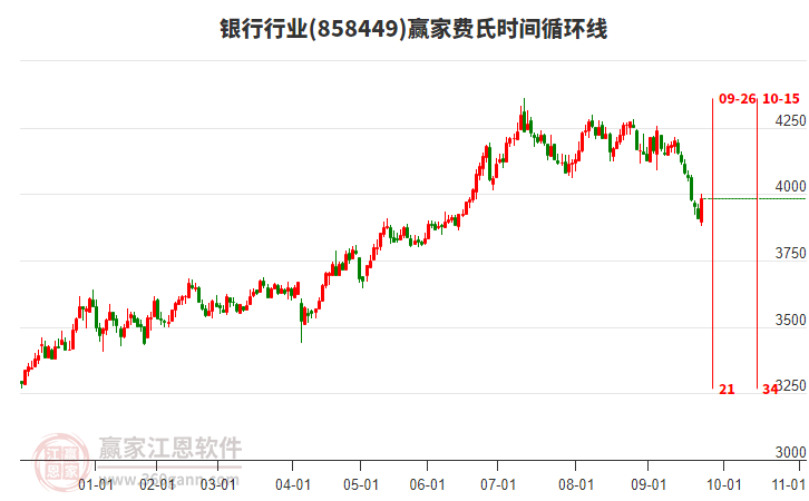 銀行行業(yè)費氏時間循環(huán)線工具 銀行行業(yè)費氏時間循環(huán)線工具