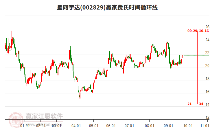 002829星網(wǎng)宇達費氏時間循環(huán)線工具 002829星網(wǎng)宇達費氏時間循環(huán)線工具