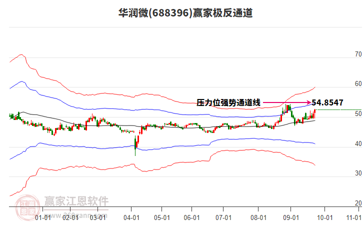 688396華潤微贏家極反通道工具