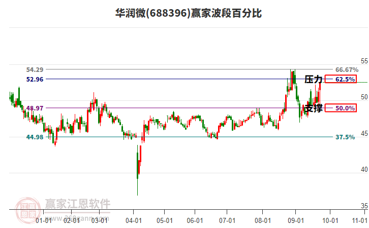 688396華潤微波段百分比工具