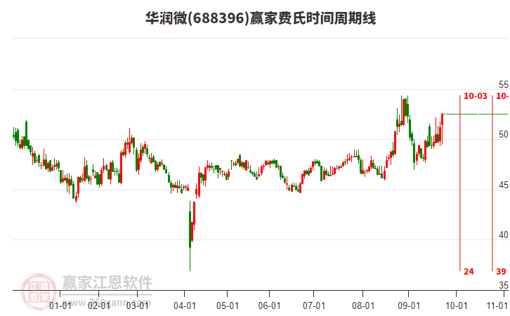 688396華潤微費(fèi)氏時間周期線工具