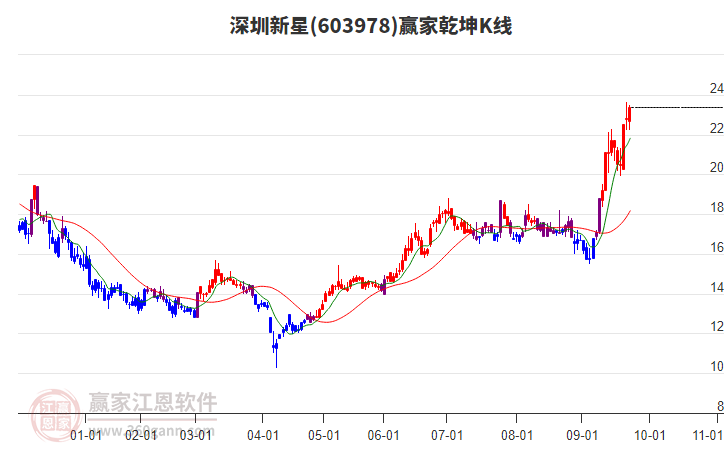 603978深圳新星贏(yíng)家乾坤K線(xiàn)工具 603978深圳新星贏(yíng)家乾坤K線(xiàn)工具