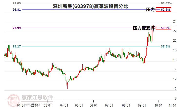 603978深圳新星波段百分比工具 603978深圳新星波段百分比工具