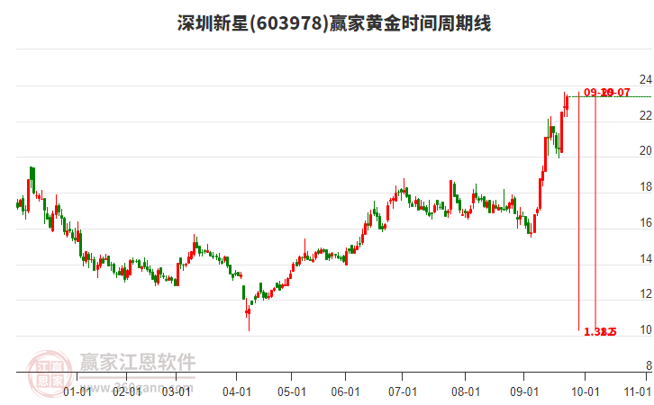 603978深圳新星黃金時(shí)間周期線(xiàn)工具 603978深圳新星黃金時(shí)間周期線(xiàn)工具