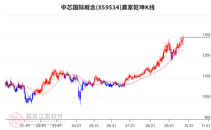 859534中芯國(guó)際贏家乾坤K線工具