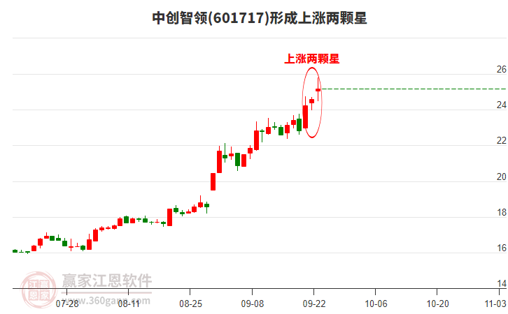 中創(chuàng)智領形成上漲兩顆星形態(tài)
