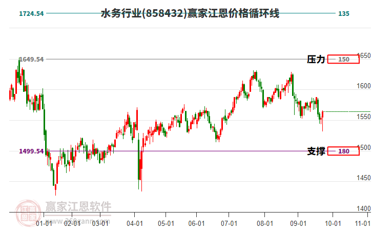 水務行業(yè)江恩價格循環(huán)線工具 水務行業(yè)江恩價格循環(huán)線工具