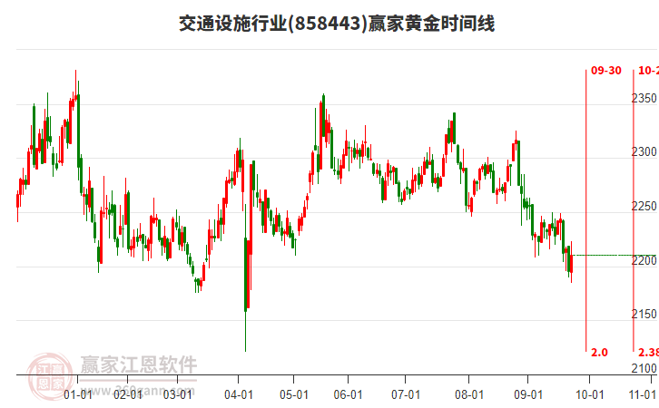 交通設(shè)施行業(yè)黃金時(shí)間周期線工具 交通設(shè)施行業(yè)黃金時(shí)間周期線工具