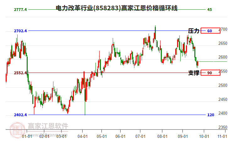 電力改革行業(yè)江恩價格循環(huán)線工具