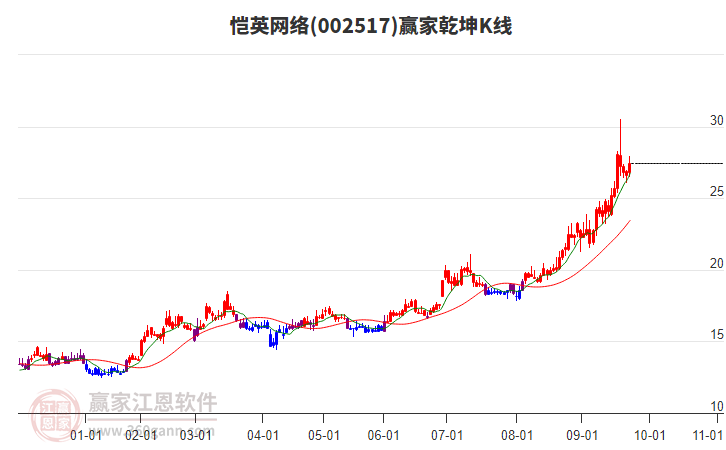 002517愷英網(wǎng)絡(luò)贏家乾坤K線工具 002517愷英網(wǎng)絡(luò)贏家乾坤K線工具