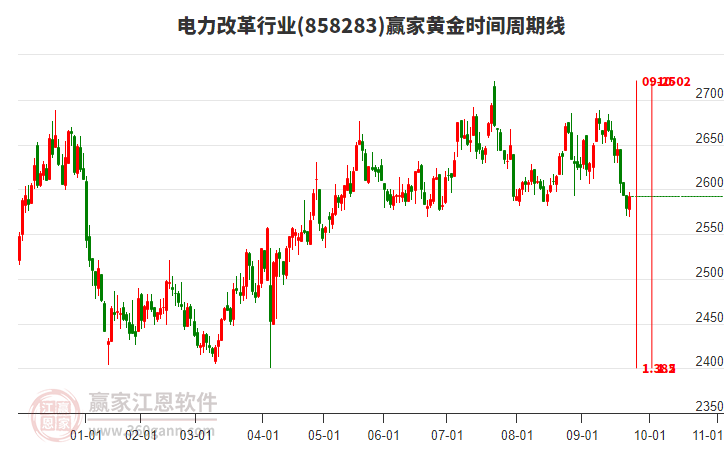 電力改革行業(yè)黃金時間周期線工具