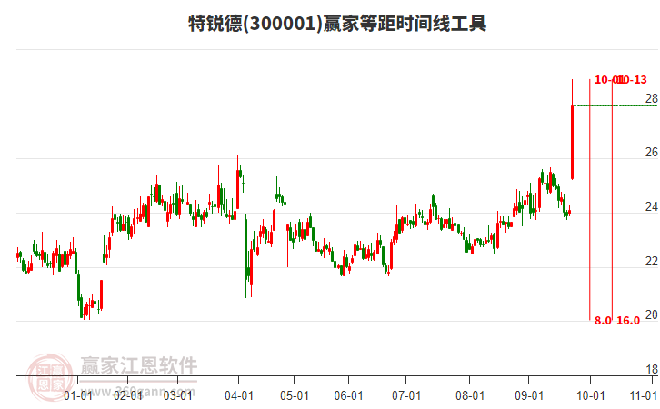 300001特銳德等距時(shí)間周期線工具