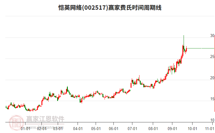 002517愷英網(wǎng)絡(luò)費(fèi)氏時(shí)間周期線工具 002517愷英網(wǎng)絡(luò)費(fèi)氏時(shí)間周期線工具