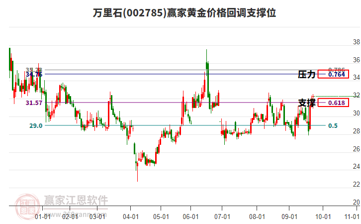 002785萬(wàn)里石黃金價(jià)格回調(diào)支撐位工具