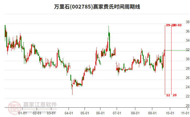 002785萬(wàn)里石費(fèi)氏時(shí)間周期線工具