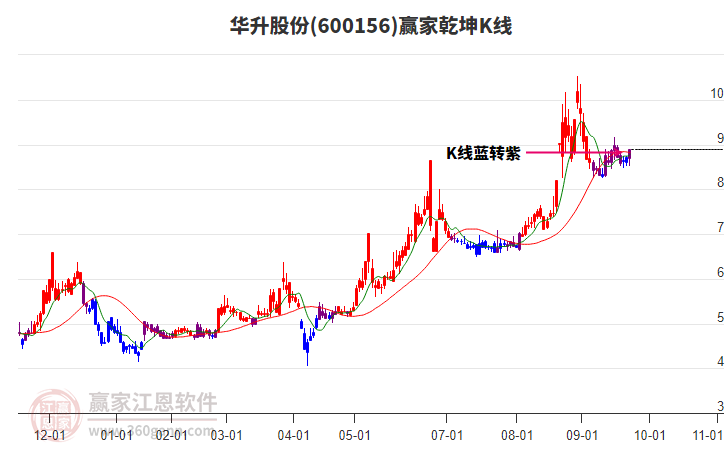 600156華升股份贏家乾坤K線工具 600156華升股份贏家乾坤K線工具