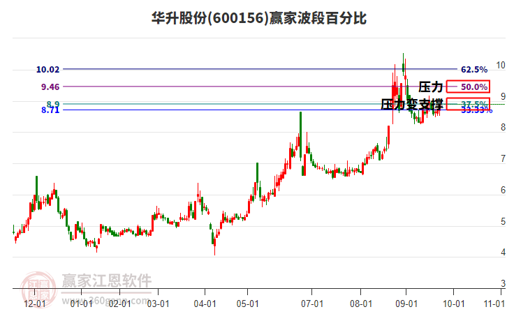 600156華升股份波段百分比工具 600156華升股份波段百分比工具