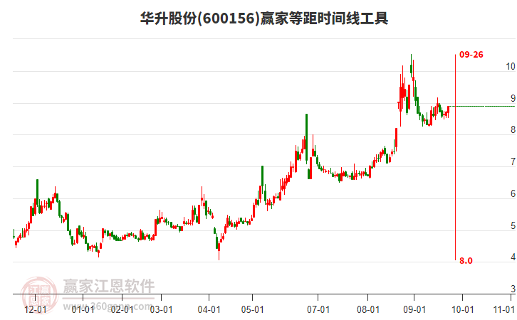 600156華升股份等距時間周期線工具 600156華升股份等距時間周期線工具