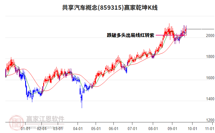 859315共享汽車贏家乾坤K線工具 859315共享汽車贏家乾坤K線工具
