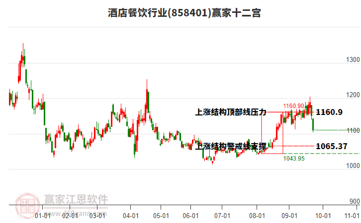 858401酒店餐飲贏家十二宮工具