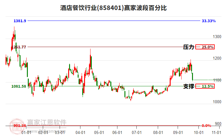 酒店餐飲行業(yè)波段百分比工具