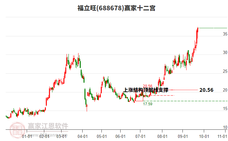 688678福立旺贏家十二宮工具