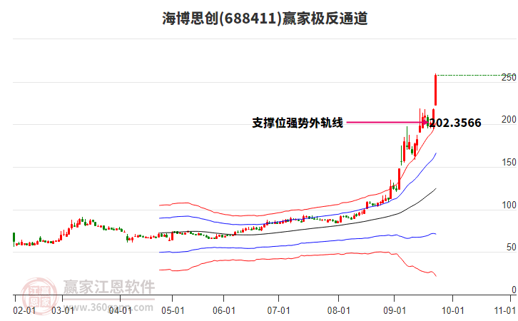 688411海博思創(chuàng)贏家極反通道工具