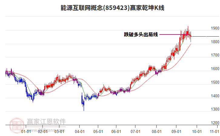 859423能源互聯(lián)網(wǎng)贏家乾坤K線工具
