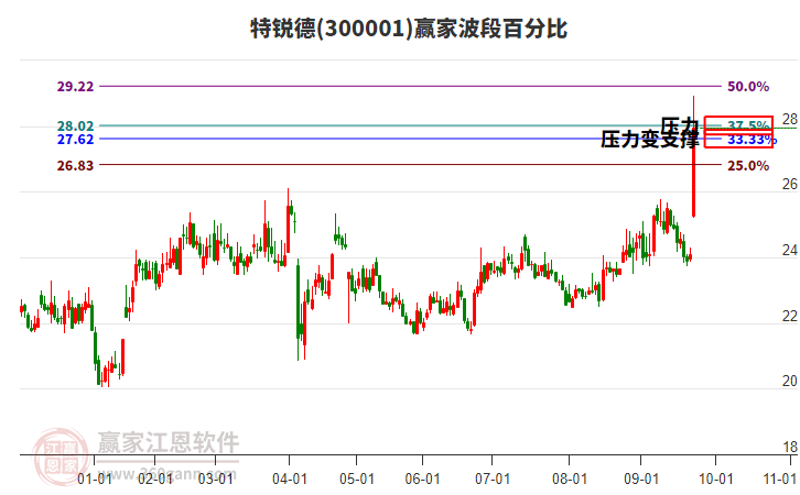 300001特銳德波段百分比工具