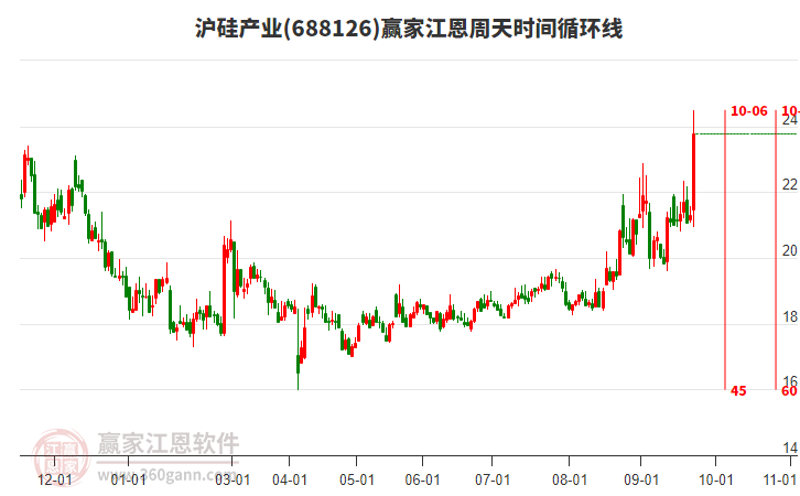 688126滬硅產(chǎn)業(yè)江恩周天時(shí)間循環(huán)線(xiàn)工具