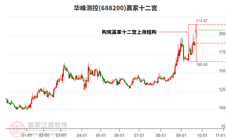 688200華峰測(cè)控贏家十二宮工具