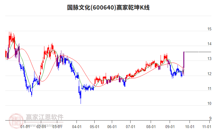 600640國脈文化贏家乾坤K線工具 600640國脈文化贏家乾坤K線工具
