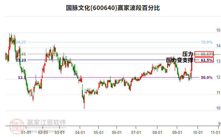 600640國脈文化波段百分比工具 600640國脈文化波段百分比工具