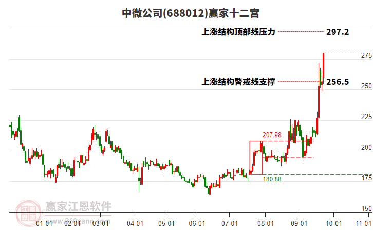 688012中微公司贏家十二宮工具