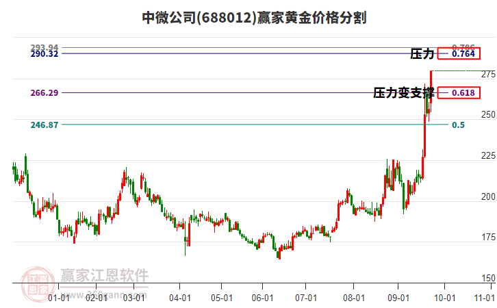 688012中微公司黃金價(jià)格分割工具