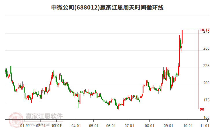 688012中微公司江恩周天時(shí)間循環(huán)線工具