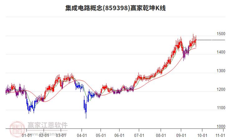 859398集成電路贏家乾坤K線工具