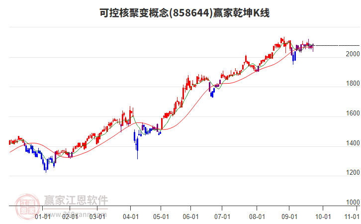 858644可控核聚變贏家乾坤K線工具