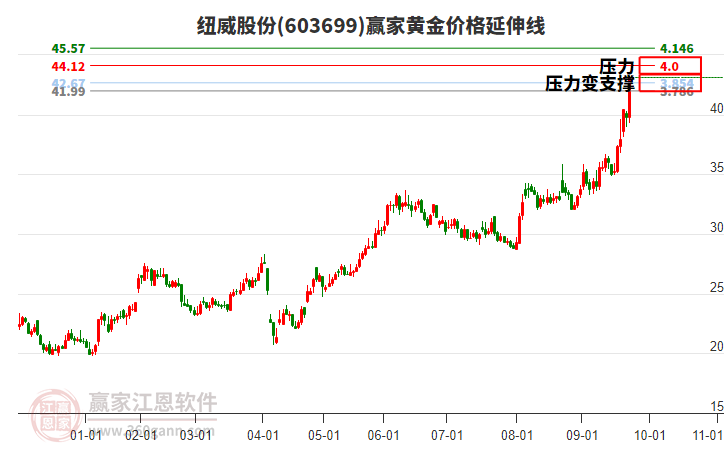 603699紐威股份黃金價(jià)格延伸線工具