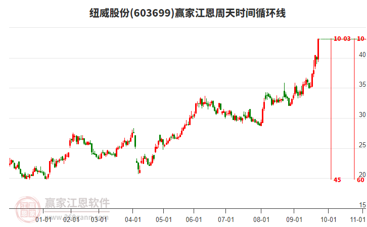 603699紐威股份江恩周天時間循環(huán)線工具