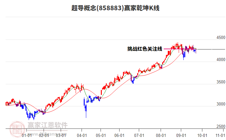858883超導(dǎo)贏家乾坤K線工具