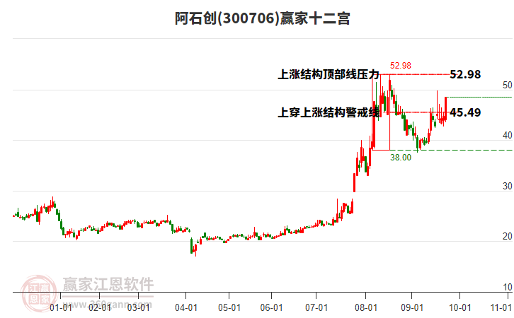 300706阿石創(chuàng)贏家十二宮工具
