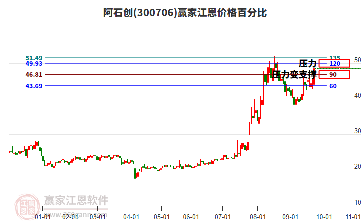 300706阿石創(chuàng)江恩價(jià)格百分比工具