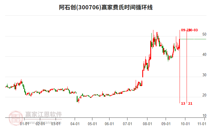 300706阿石創(chuàng)費(fèi)氏時(shí)間循環(huán)線工具