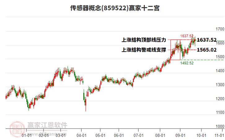 859522傳感器贏家十二宮工具
