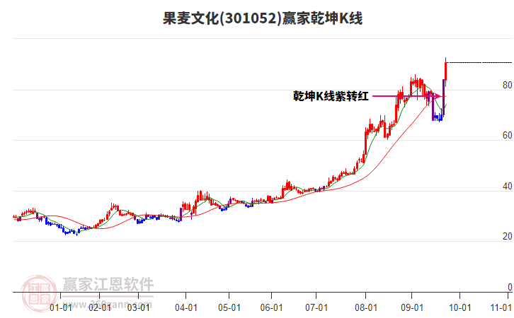 301052果麥文化贏家乾坤K線工具 301052果麥文化贏家乾坤K線工具