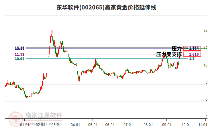 002065東華軟件黃金價(jià)格延伸線工具