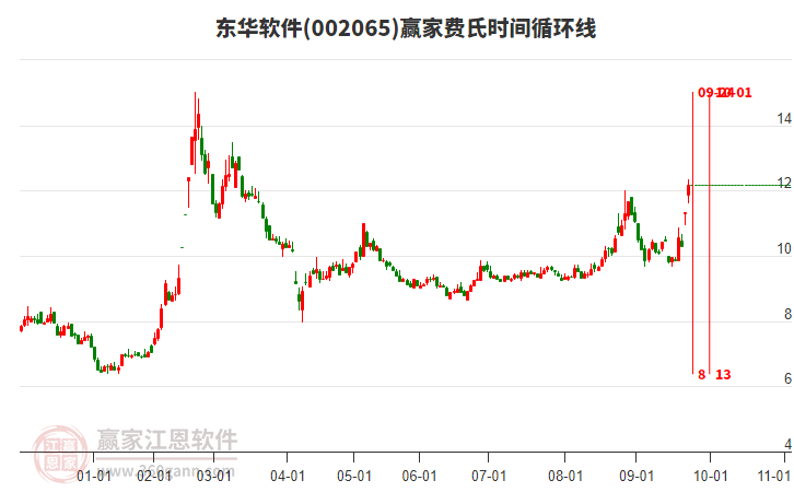 002065東華軟件費(fèi)氏時(shí)間循環(huán)線工具