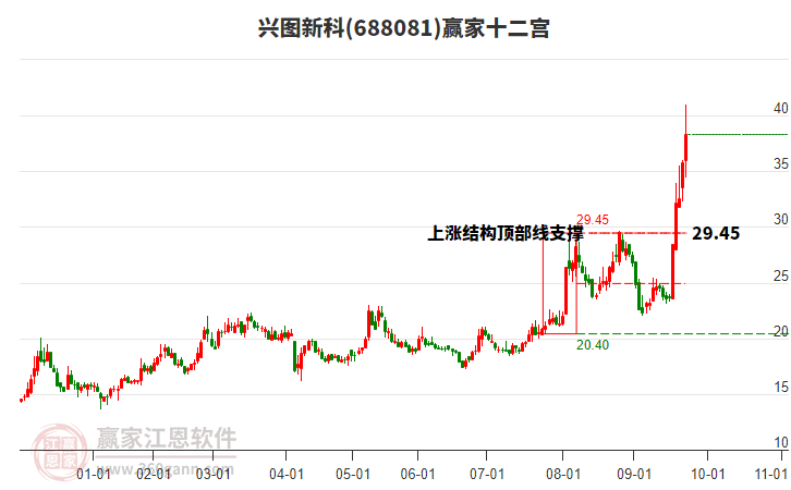 688081興圖新科贏家十二宮工具 688081興圖新科贏家十二宮工具